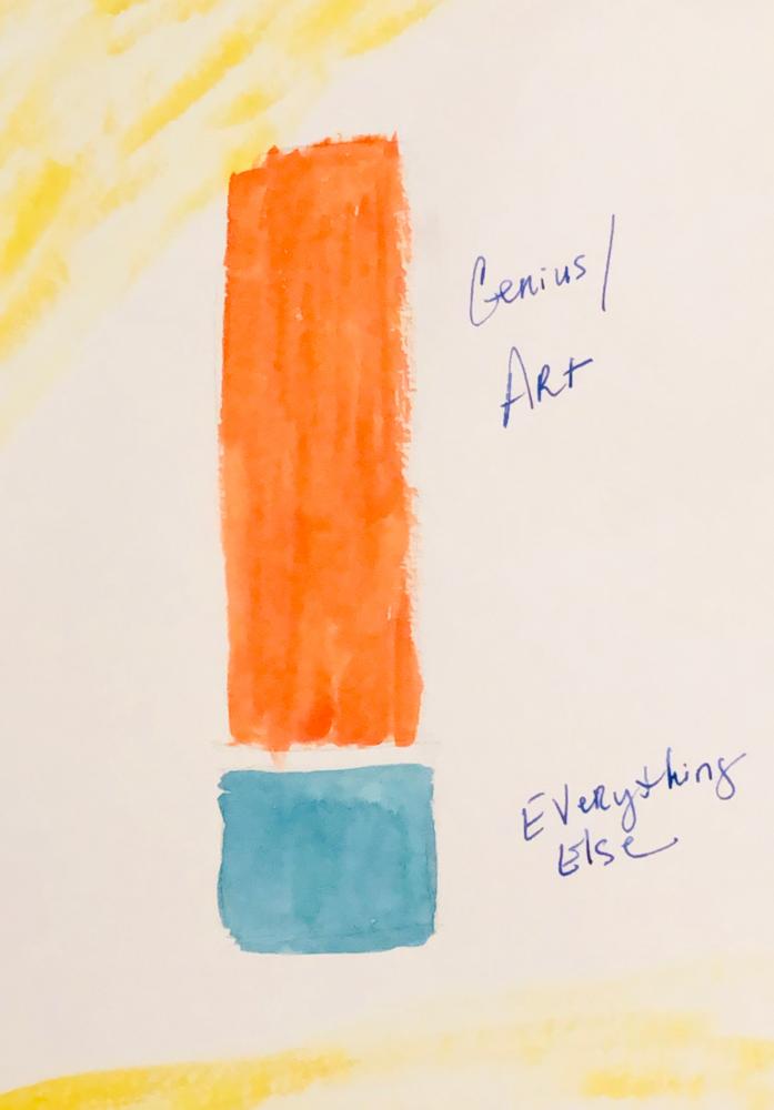 Long orange rectangle above a blue short rectangle with the words "Genius/Art" and "Everything Else" written to the right. 